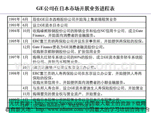 GE公司在日本市場開展業務進程表.PPT
